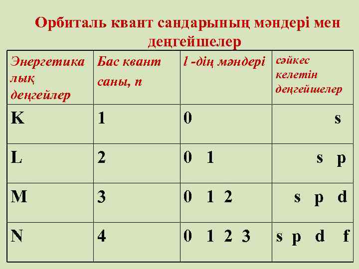 Орбиталь квант сандарының мәндері мен деңгейшелер Энергетика Бас квант лық саны, n деңгейлер l