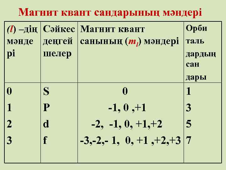 Магнит квант сандарының мәндері Орби (l) –дің Сәйкес Магнит квант мәнде деңгей санының (ml)