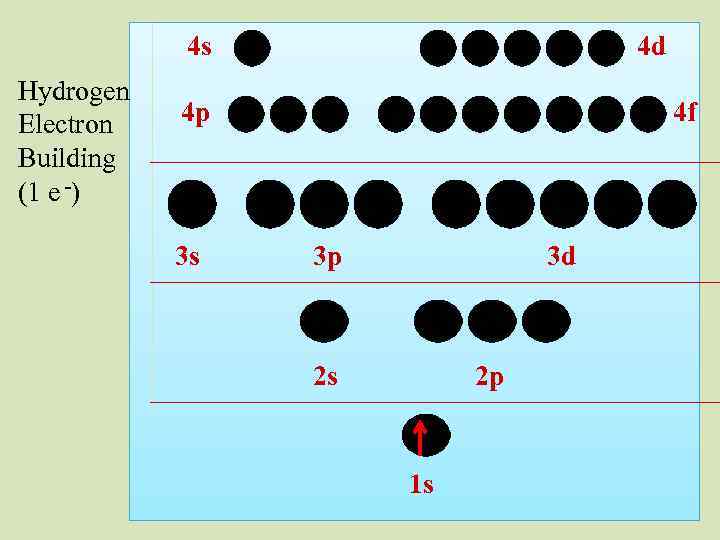 4 s Hydrogen Electron Building (1 e -) 4 d 4 p 3 s