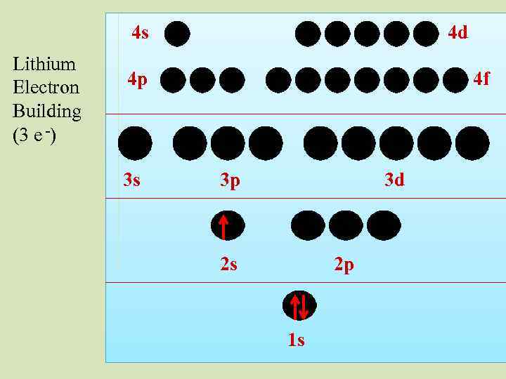 4 s Lithium Electron Building (3 e -) 4 d 4 p 3 s