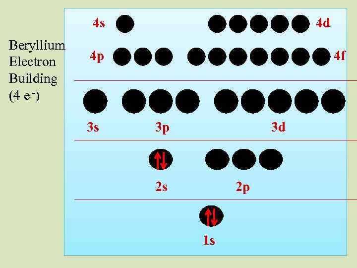 4 s Beryllium Electron Building (4 e -) 4 d 4 p 3 s