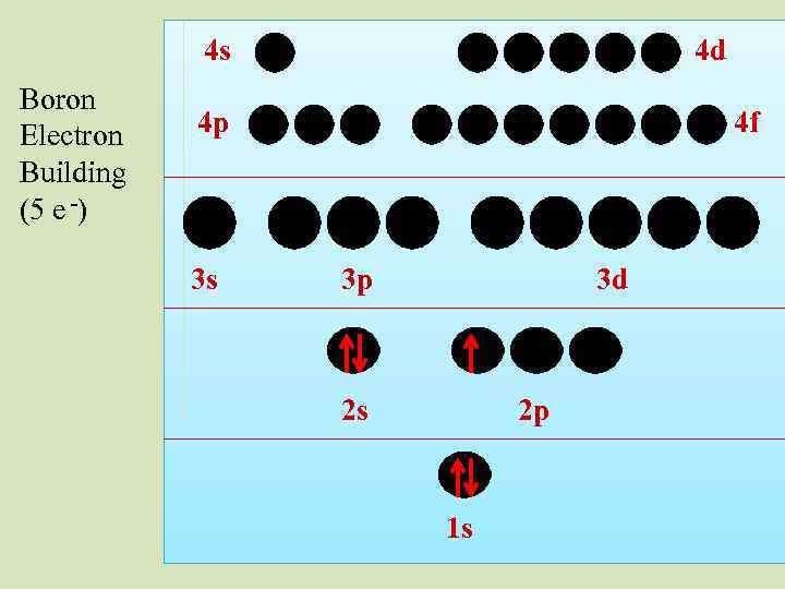 4 s Boron Electron Building (5 e -) 4 d 4 p 3 s