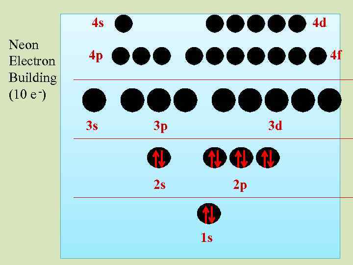 4 s Neon Electron Building (10 e -) 4 d 4 p 3 s