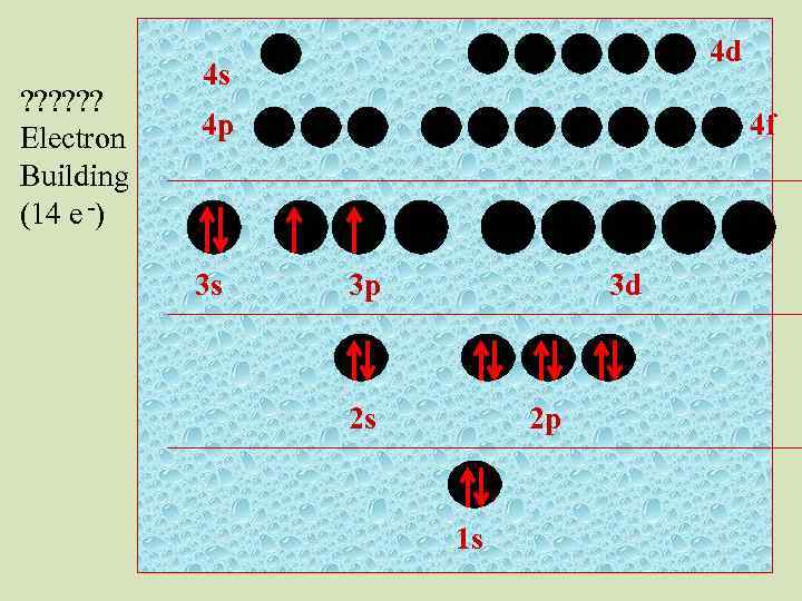 ? ? ? Electron Building (14 e -) 4 d 4 s 4 p