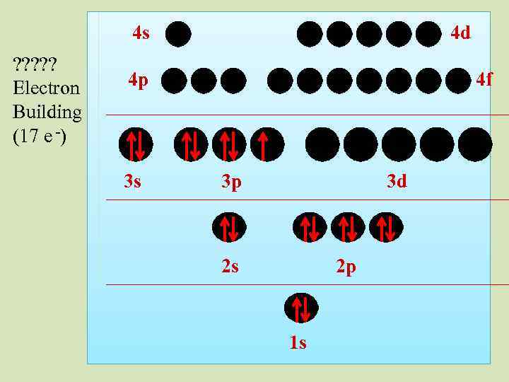 4 s ? ? ? Electron Building (17 e -) 4 d 4 p