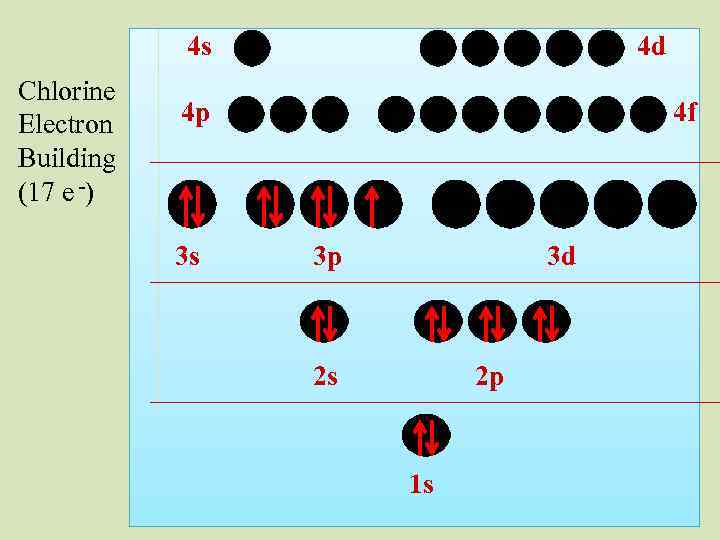 4 s Chlorine Electron Building (17 e -) 4 d 4 p 3 s