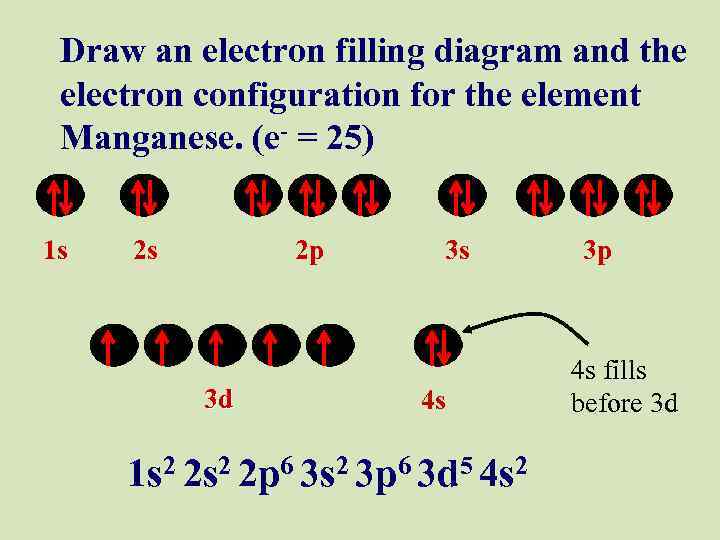 Draw an electron filling diagram and the electron configuration for the element Manganese. (e-