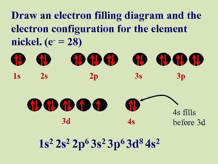 Draw an electron filling diagram and the electron configuration for the element nickel. (e-