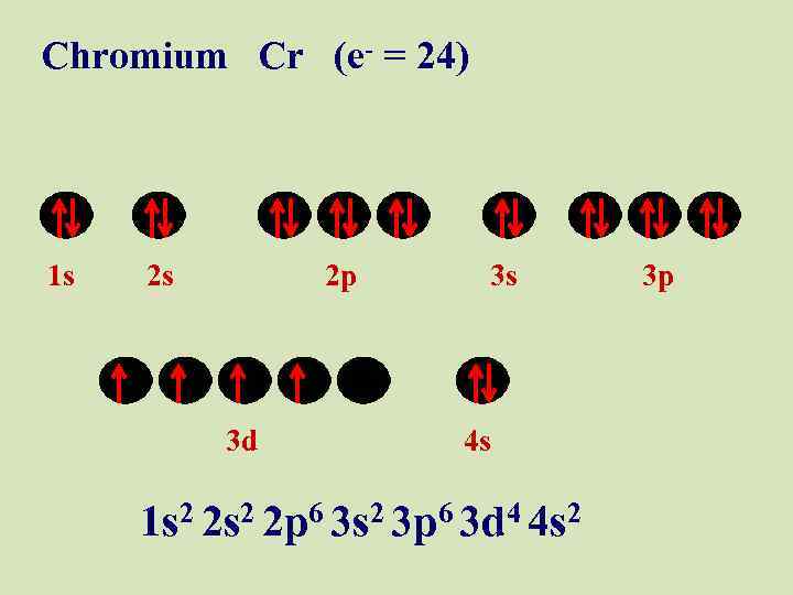 Chromium Cr (e- = 24) 1 s 2 s 2 p 3 d 3