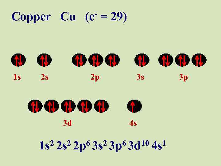 Copper Cu (e- = 29) 1 s 2 s 2 p 3 d 3