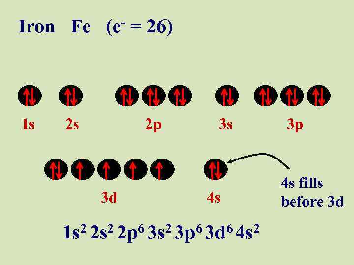 Iron Fe (e- = 26) 1 s 2 s 2 p 3 d 3