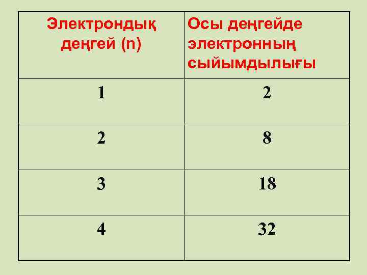 Электрондық деңгей (n) Осы деңгейде электронның сыйымдылығы 1 2 2 8 3 18 4