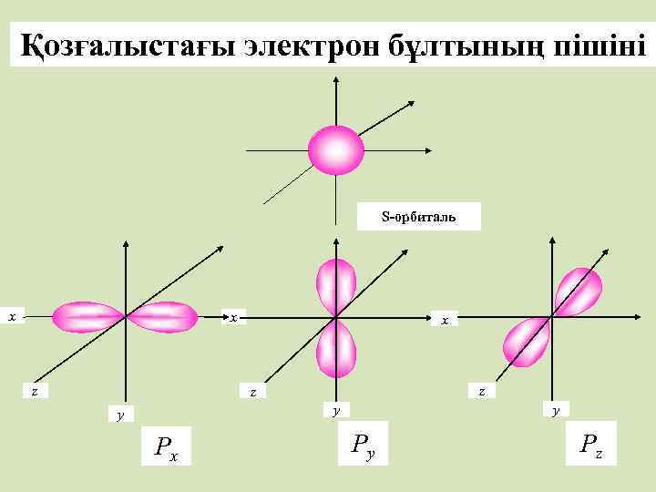 Қозғалыстағы электрон бұлтының пішіні S-орбиталь x x z z y y y Px Py