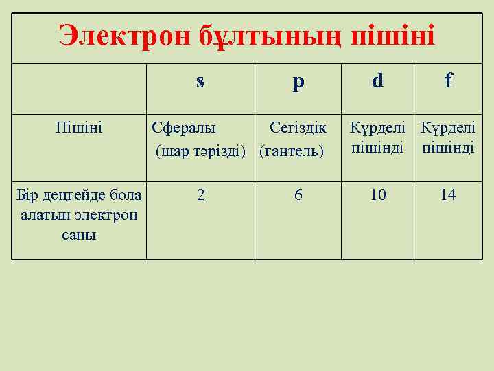 Электрон бұлтының пішіні s Пішіні Бір деңгейде бола алатын электрон саны p Сфералы Сегіздік