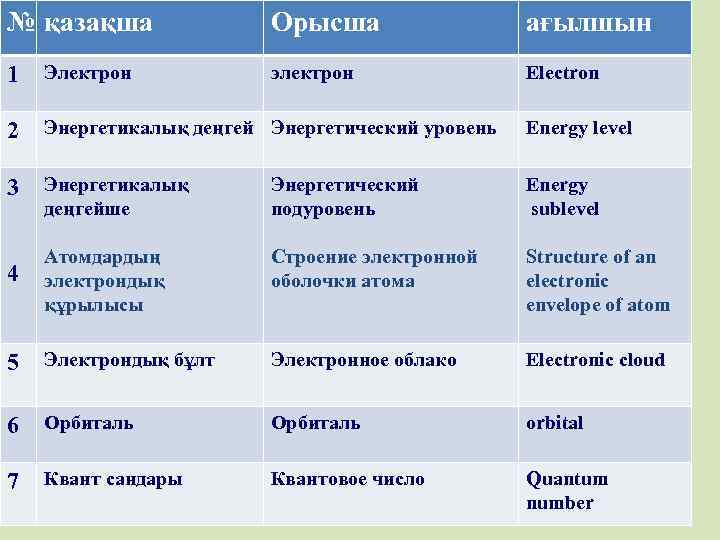 № қазақша Орысша ағылшын электрон Electron 1 Электрон 2 Энергетикалық деңгей Энергетический уровень Energy
