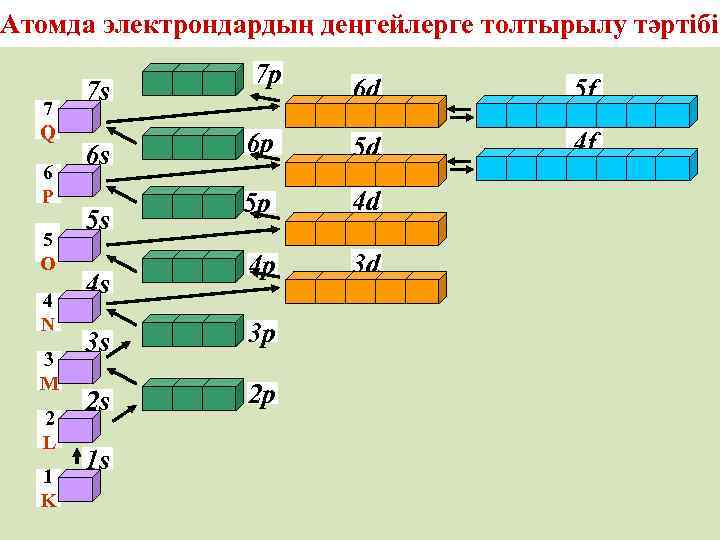 Атомда электрондардың деңгейлерге толтырылу тәртібі 7 Q 6 P 5 O 4 N 3