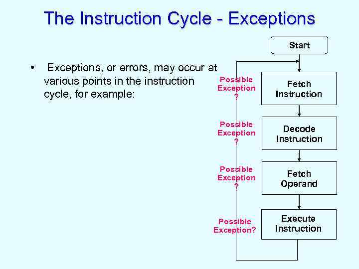 The Instruction Cycle - Exceptions Start • Exceptions, or errors, may occur at Possible