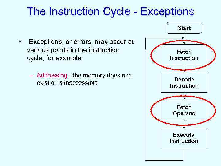 The Instruction Cycle - Exceptions Start • Exceptions, or errors, may occur at various