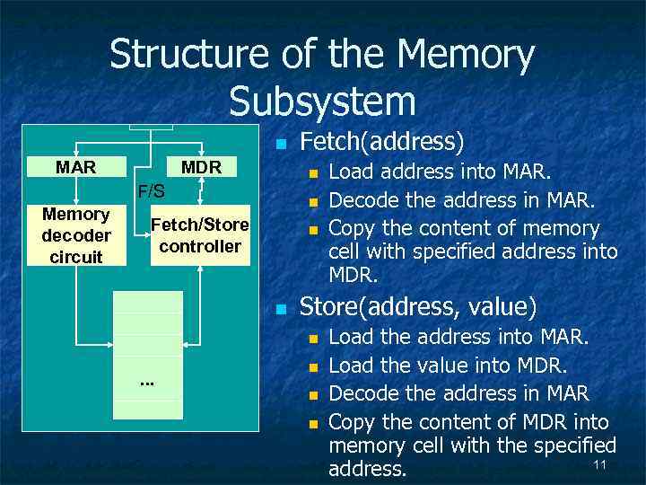 Structure of the Memory Subsystem n MAR MDR n F/S Memory decoder circuit Fetch(address)