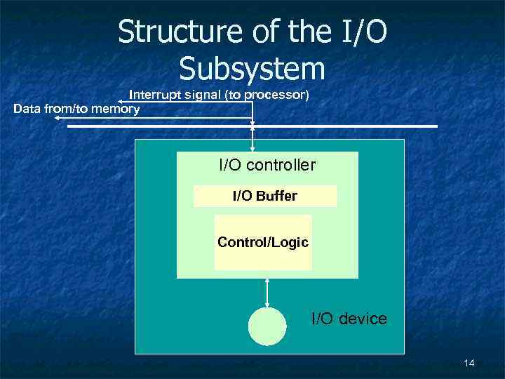 Structure of the I/O Subsystem Interrupt signal (to processor) Data from/to memory I/O controller