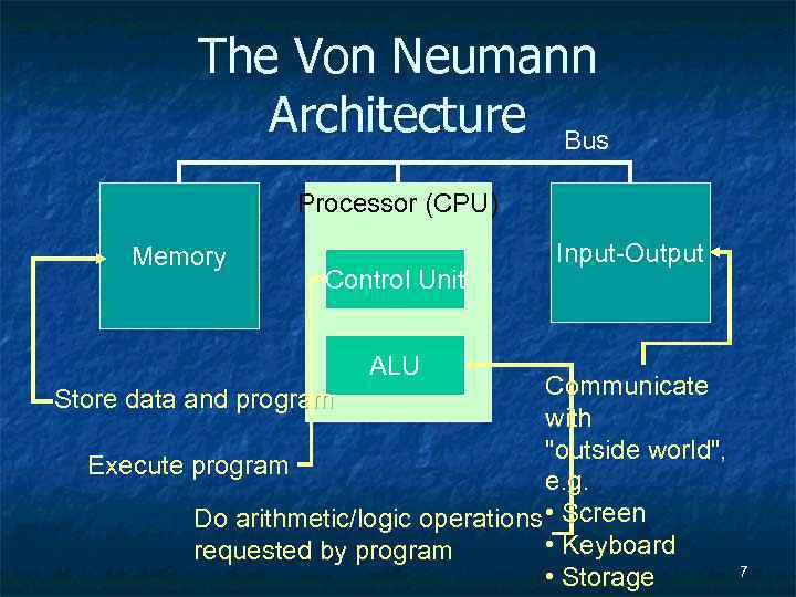 The Von Neumann Architecture Bus Processor (CPU) Memory Control Unit Input-Output ALU Communicate with