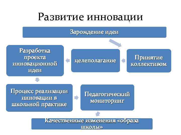 Составьте логическую схему отражающую уровни разработки новшества в образовании