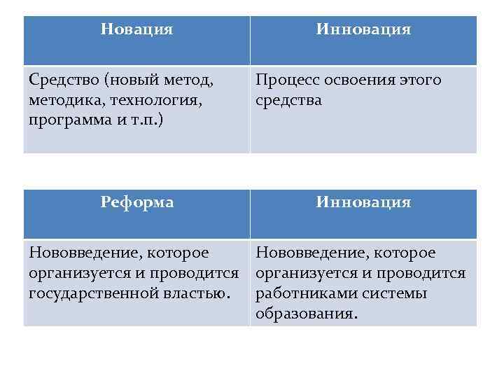 Новация Средство (новый метод, методика, технология, программа и т. п. ) Реформа Инновация Процесс