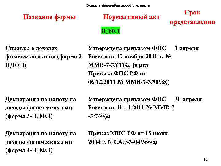 Формы налоговой отчетности Название формы Нормативный акт Срок представления НДФЛ Справка о доходах Утверждена