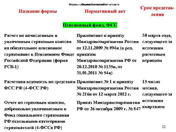 Формы налоговой отчетности Название формы Нормативный акт Срок представления Пенсионный фонд, ФСС Расчет по