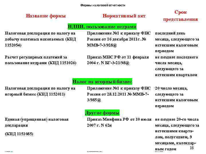 Формы налоговой отчетности Название формы Срок представления Нормативный акт НДПИ, пользование недрами Налоговая декларация