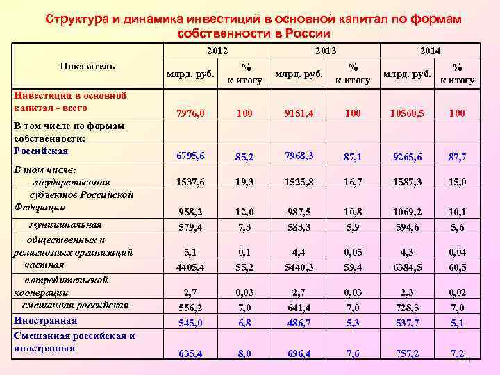 Структура и динамика инвестиций в основной капитал по формам собственности в России 2012 Показатель