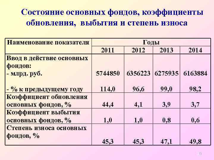 Состояние основных фондов, коэффициенты обновления, выбытия и степень износа Наименование показателя 2011 Ввод в
