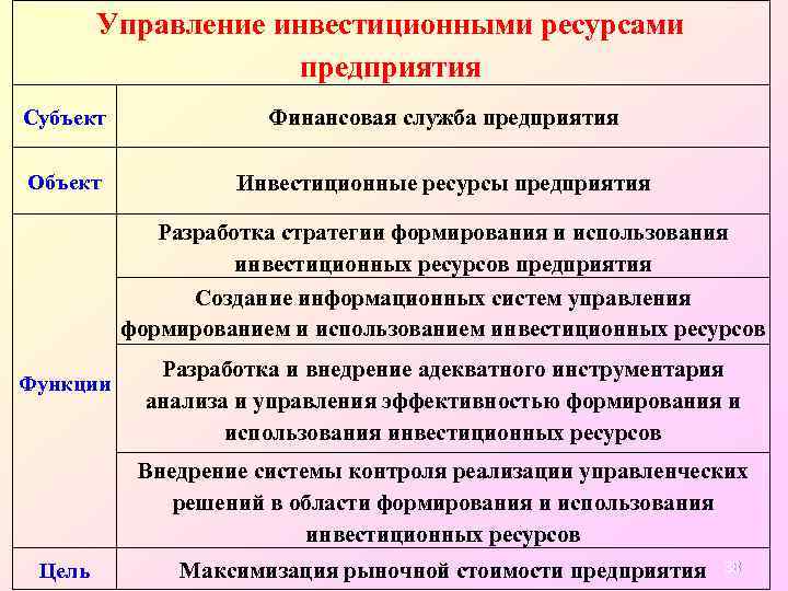 Управление инвестиционными ресурсами предприятия Субъект Финансовая служба предприятия Объект Инвестиционные ресурсы предприятия Разработка стратегии