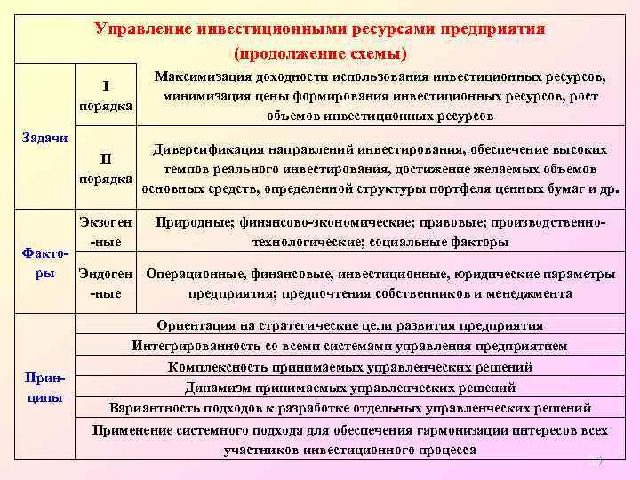 Управление инвестиционными ресурсами предприятия (продолжение схемы) I порядка Максимизация доходности использования инвестиционных ресурсов, минимизация