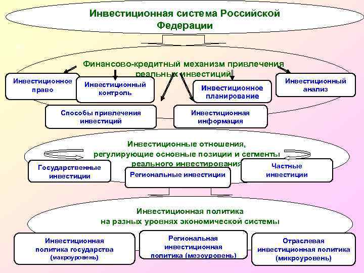 Инвестиционная система Российской Федерации Рис Инвестиционное право Финансово-кредитный механизм привлечения реальных инвестиций Инвестиционный контроль
