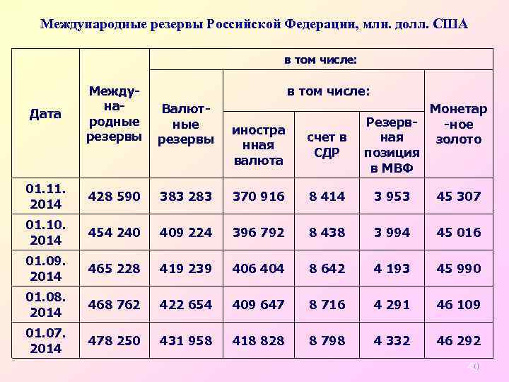 Международные резервы Российской Федерации, млн. долл. США в том числе: Международные резервы Валютные резервы
