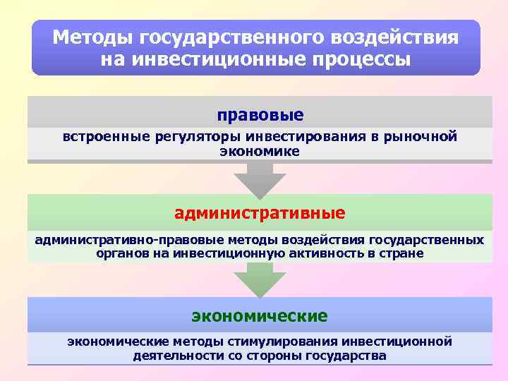 Методы государственного воздействия на инвестиционные процессы правовые встроенные регуляторы инвестирования в рыночной экономике административные