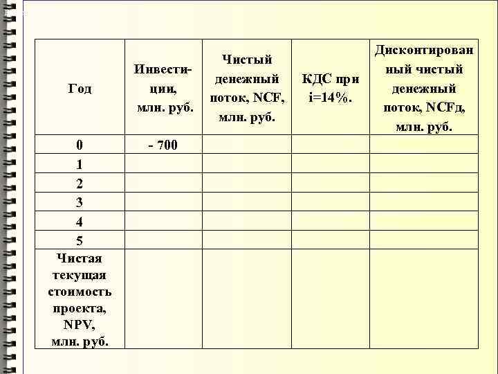 Расчет NPV Год 0 1 2 3 4 5 Чистая текущая стоимость проекта, NPV,