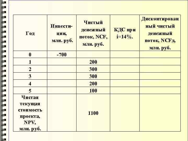 Расчет NPV Год 0 1 2 3 4 5 Чистая текущая стоимость проекта, NPV,