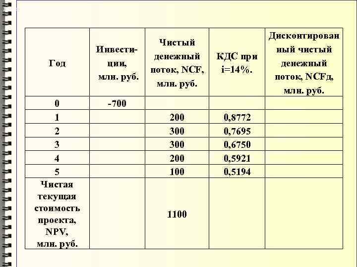 Расчет NPV Год 0 1 2 3 4 5 Чистая текущая стоимость проекта, NPV,