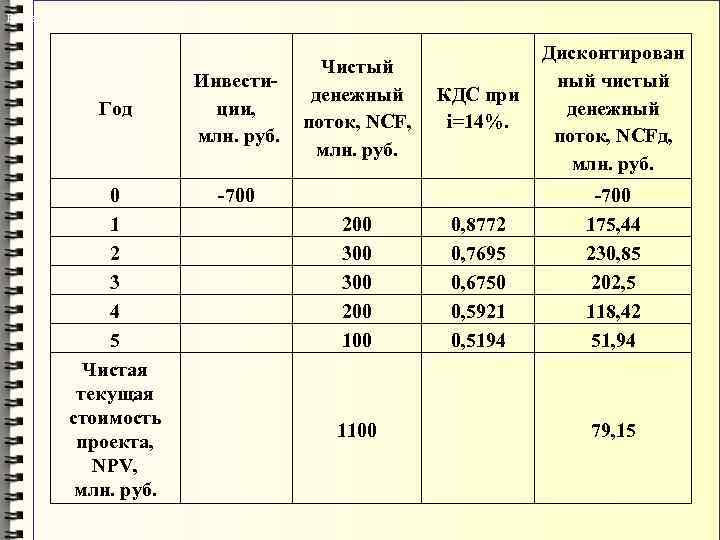 Расчет NPV Год 0 1 2 3 4 5 Чистая текущая стоимость проекта, NPV,