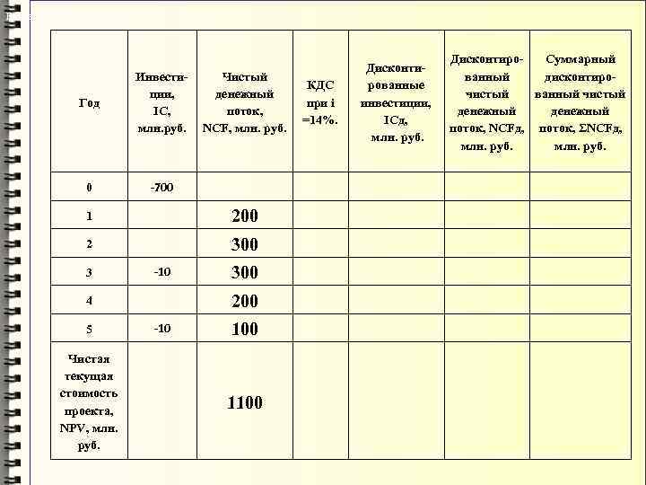 Расчет NPV Год Инвестиции, IC, млн. руб. 0 Чистый денежный поток, NCF, млн. руб.