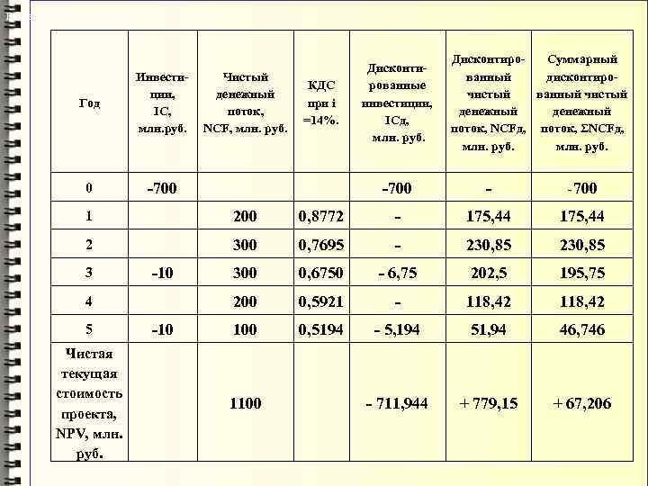 Расчет NPV Год Инвестиции, IC, млн. руб. 0 Чистый денежный поток, NCF, млн. руб.