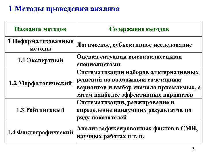 1 Методы проведения анализа Название методов Содержание методов 1 Неформализованные Логическое, субъективное исследование методы