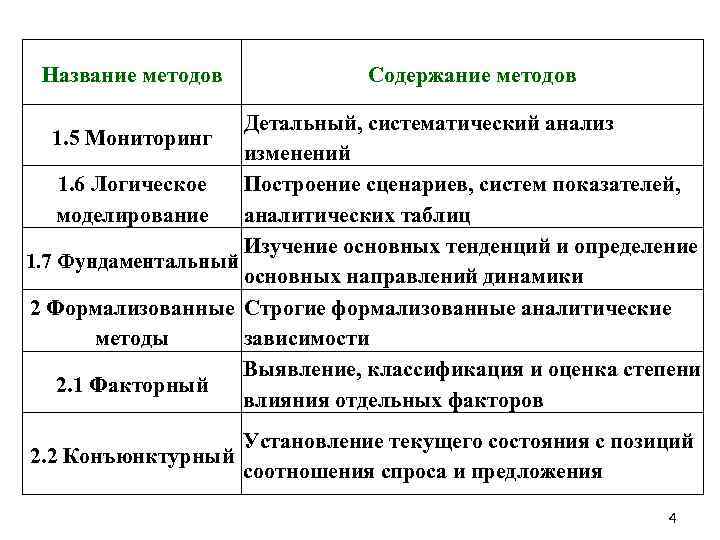 Название методов Содержание методов Детальный, систематический анализ 1. 5 Мониторинг изменений 1. 6 Логическое