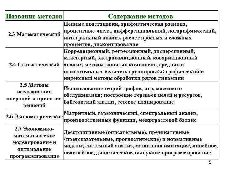 Название методов Содержание методов Цепные подстановки, арифметическая разница, процентные числа, дифференциальный, логарифмический, 2. 3