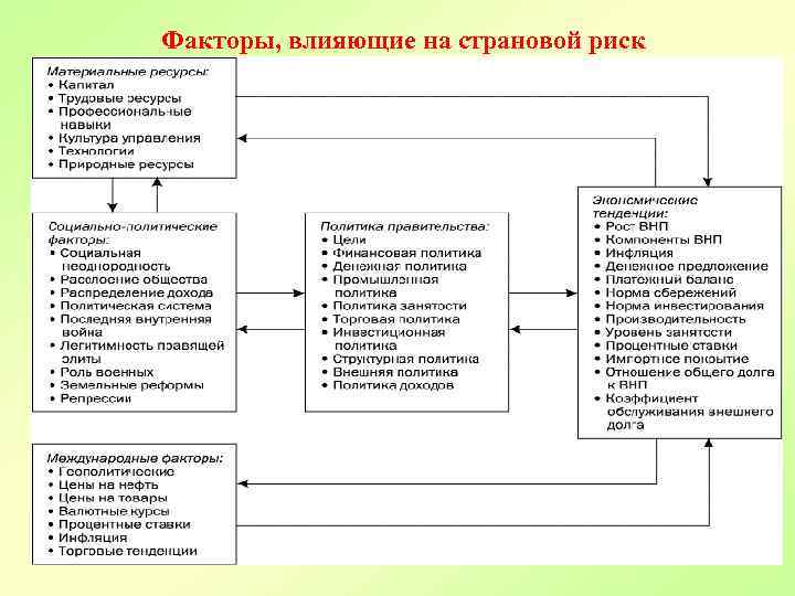 Факторы, влияющие на страновой риск 