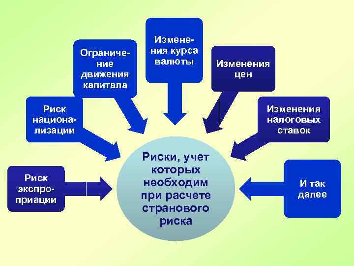 Ограничение движения капитала Изменения курса валюты Риск национализации Риск экспроприации Изменения цен Изменения налоговых