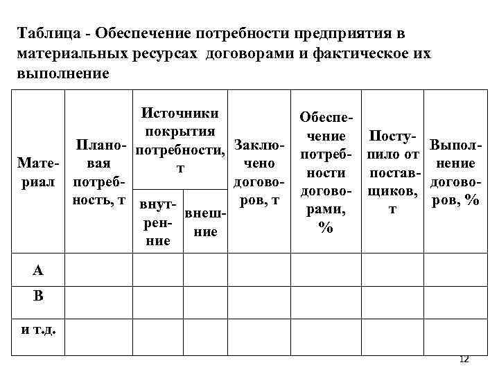 Таблица Обеспечение потребности предприятия в материальных ресурсах договорами и фактическое их выполнение Источники Обеспе