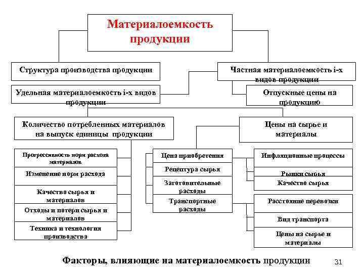 Материалоемкость продукции Структура производства продукции Частная материалоемкость i x видов продукции Удельная материалоемкость i